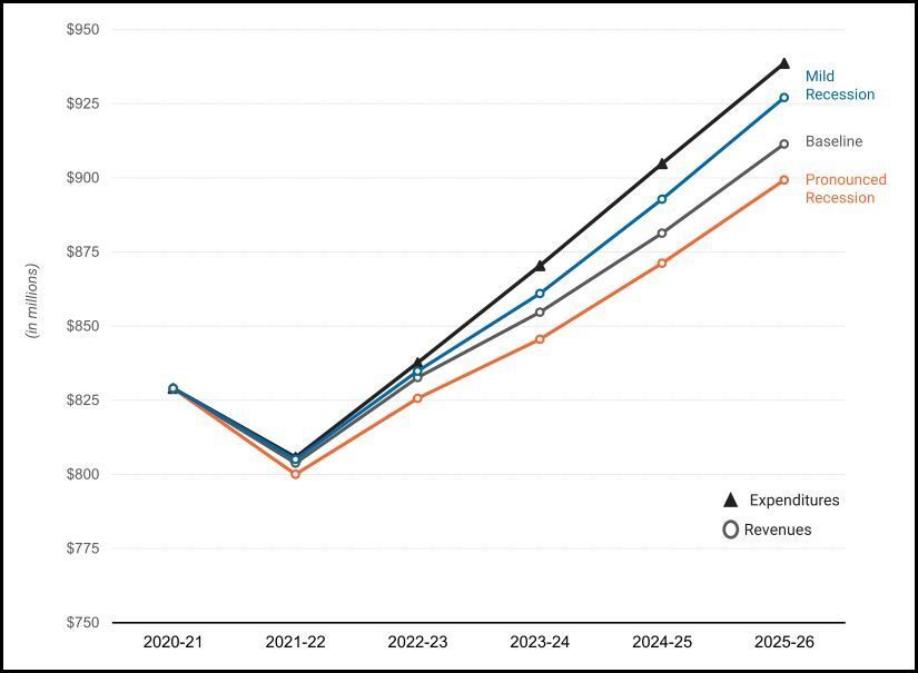 Revenues vs expenditures for all scenarios